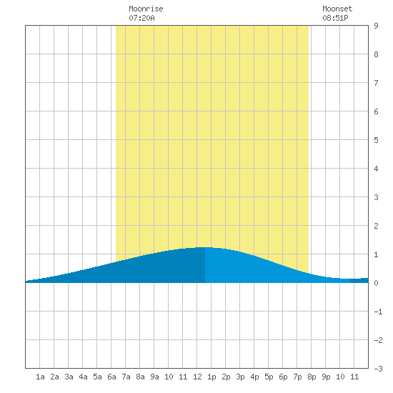 Bayou Rigaud tide chart for Monday, August 5, 2024