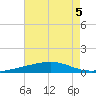 Bayou Rigaud tide chart for Monday, August 5, 2024