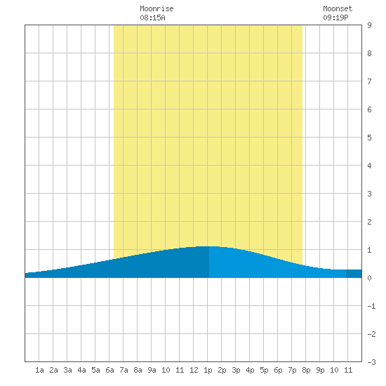 Bayou Rigaud tide chart for Tuesday, August 6, 2024
