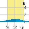 Bayou Rigaud tide chart for Tuesday, August 6, 2024