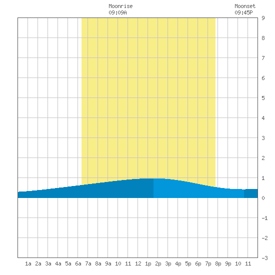Bayou Rigaud tide chart for Wednesday, August 7, 2024