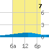 Bayou Rigaud tide chart for Wednesday, August 7, 2024