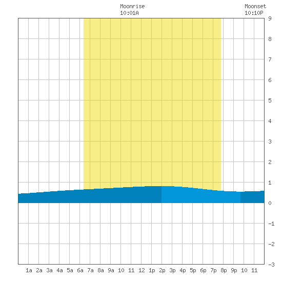 Bayou Rigaud tide chart for Thursday, August 8, 2024