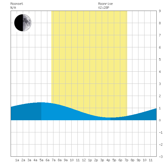 Bayou Rigaud tide chart for Wednesday, September 11, 2024