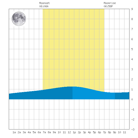 Bayou Rigaud tide chart for Tuesday, September 17, 2024