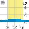 Bayou Rigaud tide chart for Tuesday, September 17, 2024