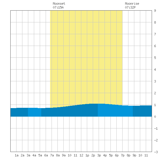 Bayou Rigaud tide chart for Wednesday, September 18, 2024