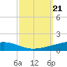 Bayou Rigaud tide chart for Saturday, September 21, 2024