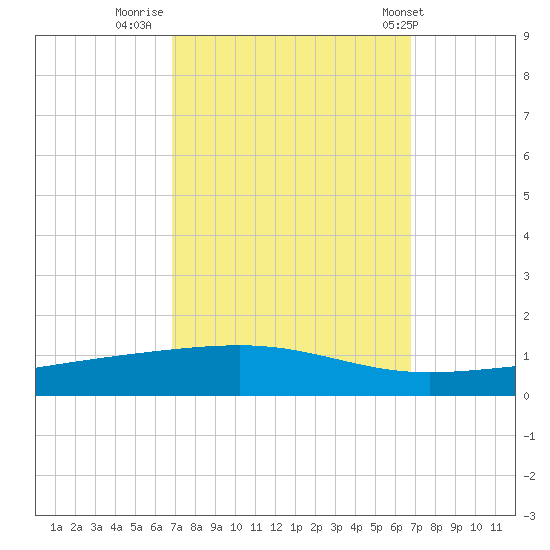 Bayou Rigaud tide chart for Sunday, September 29, 2024