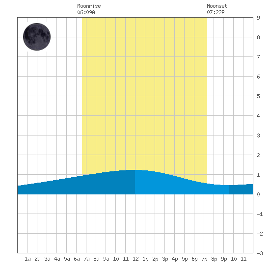Bayou Rigaud tide chart for Monday, September 2, 2024