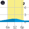 Bayou Rigaud tide chart for Monday, September 2, 2024