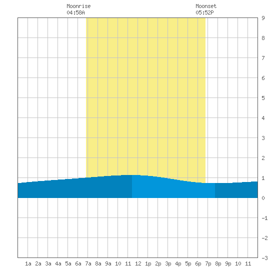 Bayou Rigaud tide chart for Monday, September 30, 2024