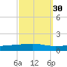 Bayou Rigaud tide chart for Monday, September 30, 2024