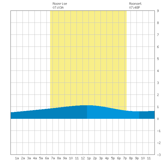 Bayou Rigaud tide chart for Tuesday, September 3, 2024