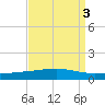 Bayou Rigaud tide chart for Tuesday, September 3, 2024