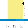 Bayou Rigaud tide chart for Wednesday, September 4, 2024