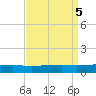 Bayou Rigaud tide chart for Thursday, September 5, 2024
