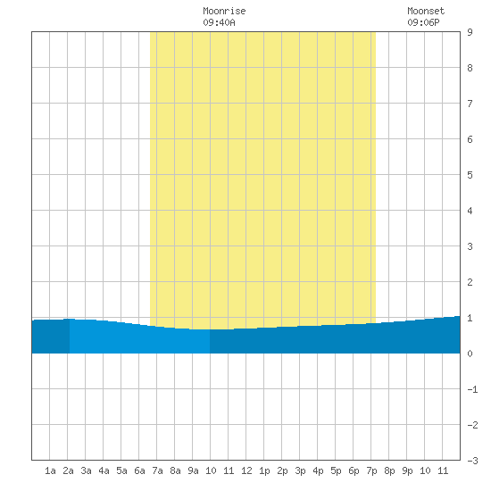 Bayou Rigaud tide chart for Friday, September 6, 2024