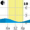 Bayou Rigaud tide chart for Thursday, October 10, 2024