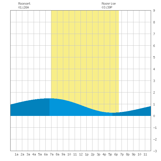 Bayou Rigaud tide chart for Saturday, October 12, 2024