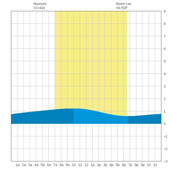 Bayou Rigaud tide chart for Monday, October 14, 2024