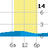 Bayou Rigaud tide chart for Monday, October 14, 2024