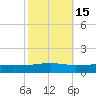 Bayou Rigaud tide chart for Tuesday, October 15, 2024
