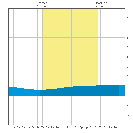 Bayou Rigaud tide chart for Wednesday, October 16, 2024