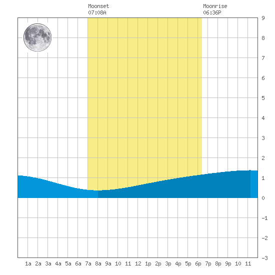 Bayou Rigaud tide chart for Thursday, October 17, 2024