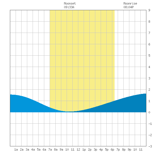 Bayou Rigaud tide chart for Saturday, October 19, 2024