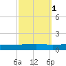 Bayou Rigaud tide chart for Tuesday, October 1, 2024