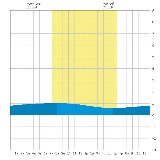 Bayou Rigaud tide chart for Sunday, October 27, 2024