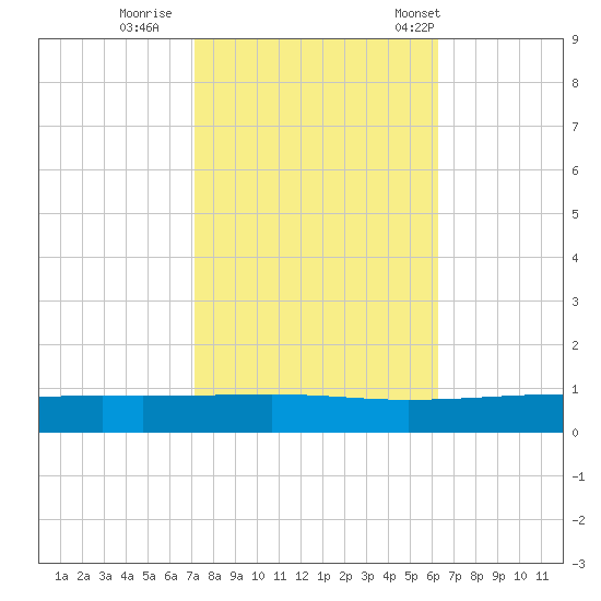 Bayou Rigaud tide chart for Monday, October 28, 2024