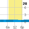 Bayou Rigaud tide chart for Monday, October 28, 2024