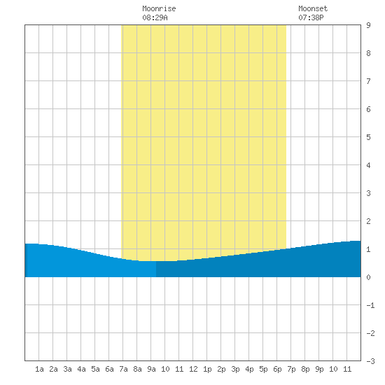 Bayou Rigaud tide chart for Friday, October 4, 2024