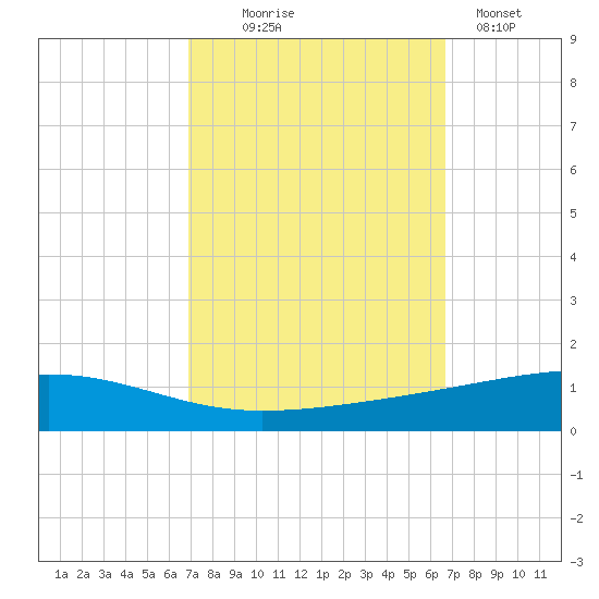 Bayou Rigaud tide chart for Saturday, October 5, 2024