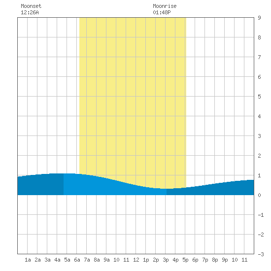 Bayou Rigaud tide chart for Sunday, November 10, 2024