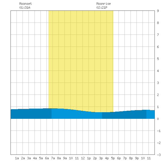 Bayou Rigaud tide chart for Monday, November 11, 2024