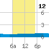 Bayou Rigaud tide chart for Tuesday, November 12, 2024