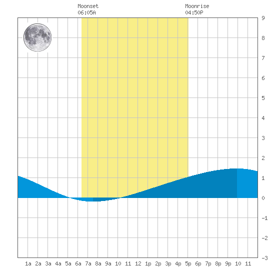 Bayou Rigaud tide chart for Friday, November 15, 2024