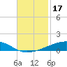 Bayou Rigaud tide chart for Sunday, November 17, 2024