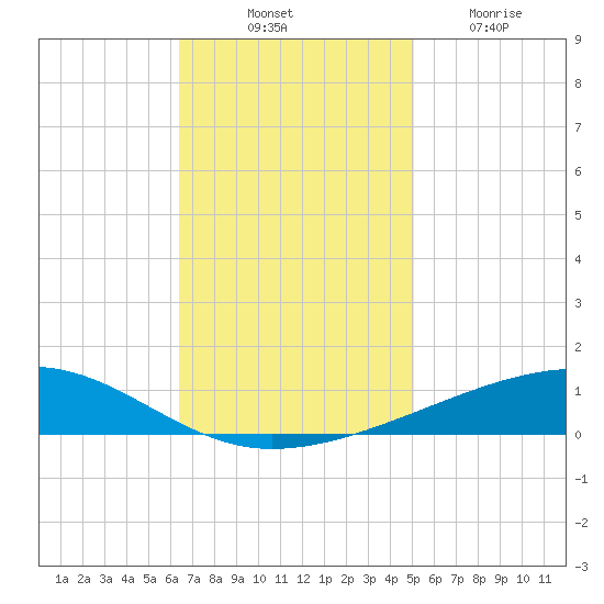 Bayou Rigaud tide chart for Monday, November 18, 2024