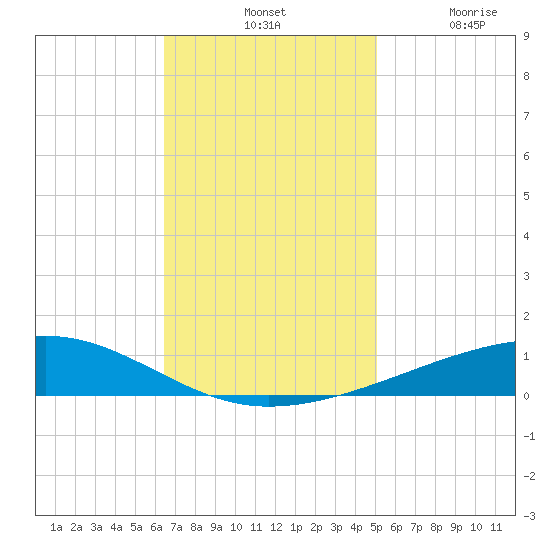 Bayou Rigaud tide chart for Tuesday, November 19, 2024