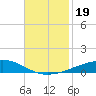 Bayou Rigaud tide chart for Tuesday, November 19, 2024