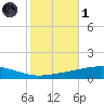 Bayou Rigaud tide chart for Friday, November 1, 2024