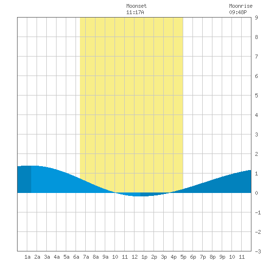 Bayou Rigaud tide chart for Wednesday, November 20, 2024