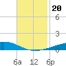 Bayou Rigaud tide chart for Wednesday, November 20, 2024