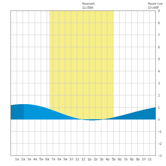 Bayou Rigaud tide chart for Thursday, November 21, 2024