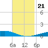 Bayou Rigaud tide chart for Thursday, November 21, 2024