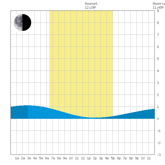 Bayou Rigaud tide chart for Friday, November 22, 2024
